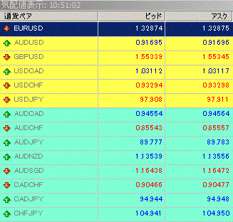 IC Markets（ICマーケッツ）のスプレッド