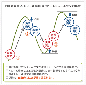 リピートトレール注文の仕組み