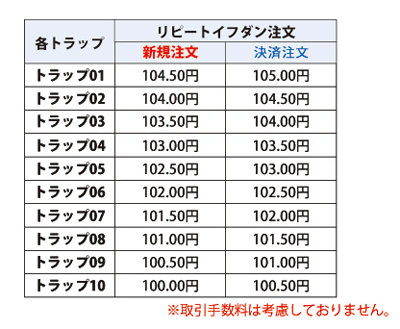 リピートイフダン注文を等間隔に分けたトラップリピートイフダン注文の概要です。